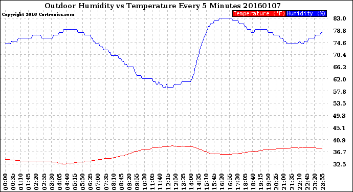 Milwaukee Weather Outdoor Humidity<br>vs Temperature<br>Every 5 Minutes