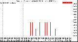 Milwaukee Weather Rain<br>per Minute<br>(Inches)<br>(24 Hours)