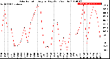 Milwaukee Weather Solar Radiation<br>Avg per Day W/m2/minute