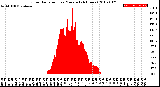 Milwaukee Weather Solar Radiation<br>per Minute<br>(24 Hours)