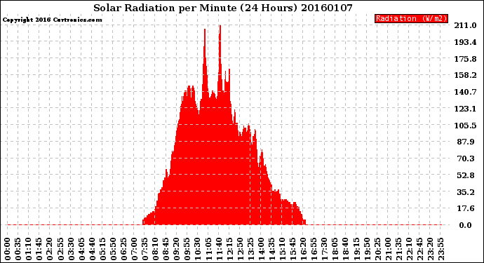 Milwaukee Weather Solar Radiation<br>per Minute<br>(24 Hours)