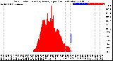 Milwaukee Weather Solar Radiation<br>& Day Average<br>per Minute<br>(Today)