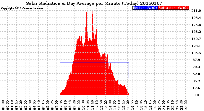 Milwaukee Weather Solar Radiation<br>& Day Average<br>per Minute<br>(Today)