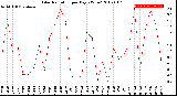 Milwaukee Weather Solar Radiation<br>per Day KW/m2