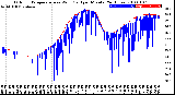 Milwaukee Weather Outdoor Temperature<br>vs Wind Chill<br>per Minute<br>(24 Hours)