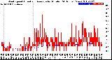 Milwaukee Weather Wind Speed<br>Actual and Average<br>by Minute<br>(24 Hours) (New)