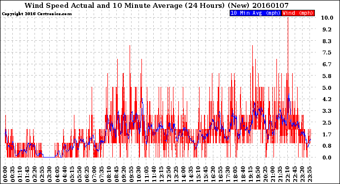 Milwaukee Weather Wind Speed<br>Actual and 10 Minute<br>Average<br>(24 Hours) (New)