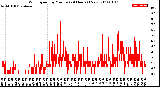 Milwaukee Weather Wind Speed<br>by Minute<br>(24 Hours) (New)