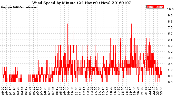 Milwaukee Weather Wind Speed<br>by Minute<br>(24 Hours) (New)