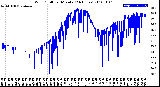 Milwaukee Weather Wind Chill<br>per Minute<br>(24 Hours)