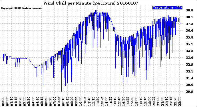 Milwaukee Weather Wind Chill<br>per Minute<br>(24 Hours)