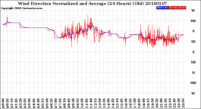 Milwaukee Weather Wind Direction<br>Normalized and Average<br>(24 Hours) (Old)