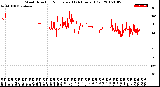 Milwaukee Weather Wind Direction<br>Normalized<br>(24 Hours) (Old)