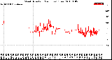 Milwaukee Weather Wind Direction<br>(24 Hours) (Raw)