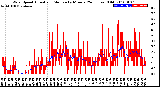 Milwaukee Weather Wind Speed<br>Actual and Median<br>by Minute<br>(24 Hours) (Old)