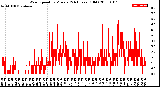 Milwaukee Weather Wind Speed<br>by Minute<br>(24 Hours) (Old)