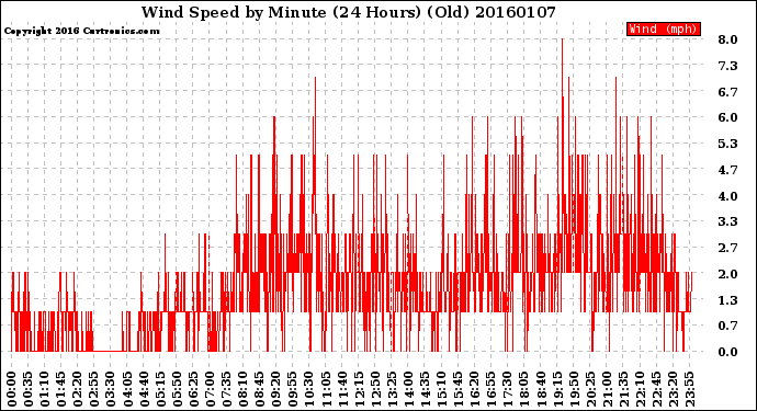Milwaukee Weather Wind Speed<br>by Minute<br>(24 Hours) (Old)