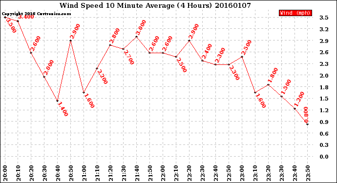 Milwaukee Weather Wind Speed<br>10 Minute Average<br>(4 Hours)