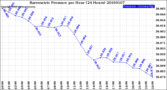 Milwaukee Weather Barometric Pressure<br>per Hour<br>(24 Hours)