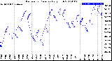 Milwaukee Weather Barometric Pressure<br>Daily High