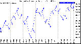 Milwaukee Weather Barometric Pressure<br>Daily Low