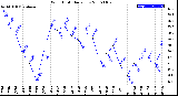 Milwaukee Weather Wind Chill<br>Daily Low