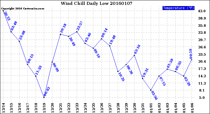 Milwaukee Weather Wind Chill<br>Daily Low