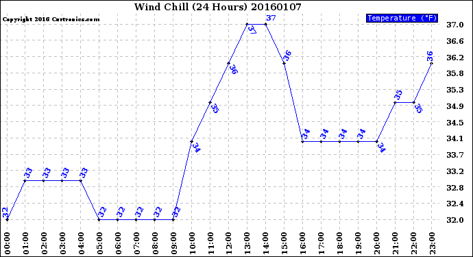 Milwaukee Weather Wind Chill<br>(24 Hours)