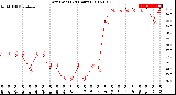 Milwaukee Weather Dew Point<br>(24 Hours)