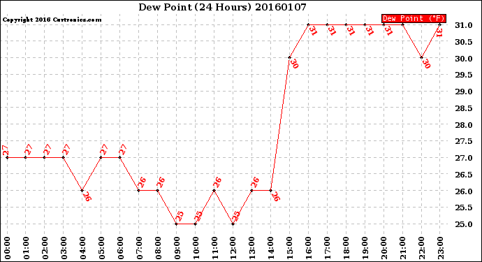 Milwaukee Weather Dew Point<br>(24 Hours)