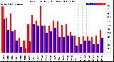 Milwaukee Weather Dew Point<br>Daily High/Low