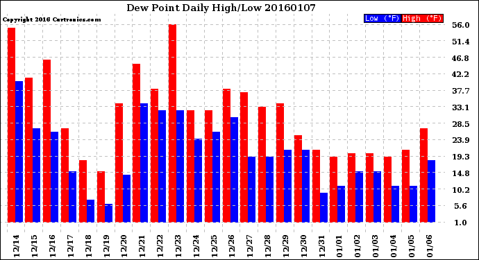 Milwaukee Weather Dew Point<br>Daily High/Low