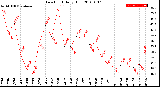 Milwaukee Weather Dew Point<br>Daily High