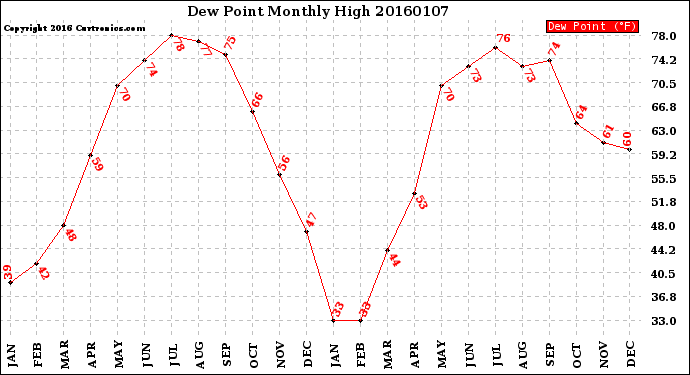 Milwaukee Weather Dew Point<br>Monthly High