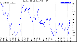 Milwaukee Weather Dew Point<br>Daily Low