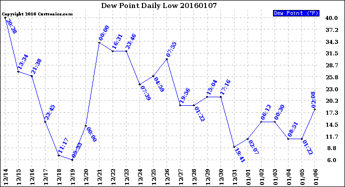 Milwaukee Weather Dew Point<br>Daily Low