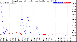 Milwaukee Weather Evapotranspiration<br>vs Rain per Day<br>(Inches)