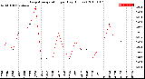 Milwaukee Weather Evapotranspiration<br>per Day (Inches)