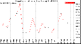 Milwaukee Weather Evapotranspiration<br>per Day (Ozs sq/ft)