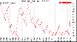 Milwaukee Weather Heat Index<br>Daily High