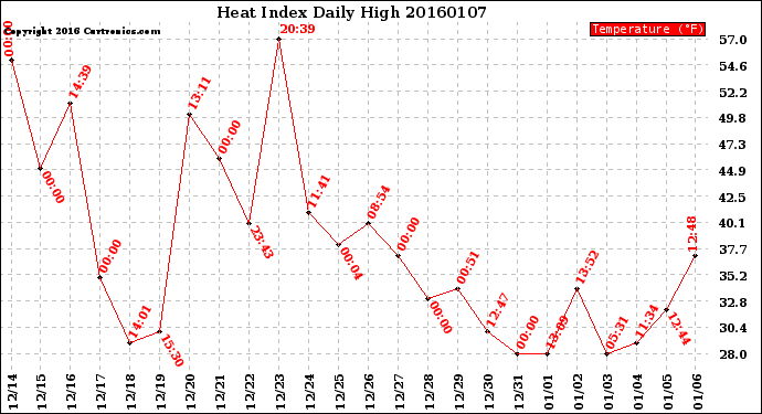 Milwaukee Weather Heat Index<br>Daily High