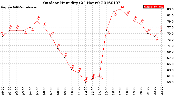 Milwaukee Weather Outdoor Humidity<br>(24 Hours)