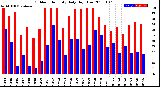 Milwaukee Weather Outdoor Humidity<br>Daily High/Low