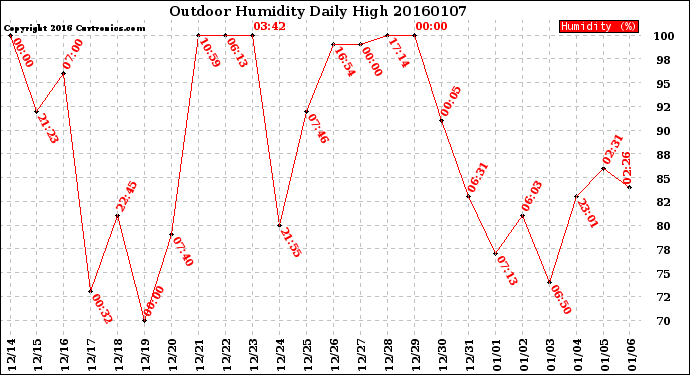 Milwaukee Weather Outdoor Humidity<br>Daily High