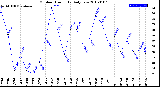 Milwaukee Weather Outdoor Humidity<br>Daily Low