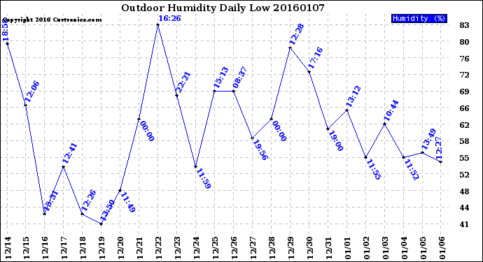 Milwaukee Weather Outdoor Humidity<br>Daily Low