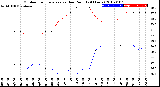 Milwaukee Weather Outdoor Temperature<br>vs Dew Point<br>(24 Hours)