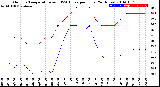 Milwaukee Weather Outdoor Temperature<br>vs THSW Index<br>per Hour<br>(24 Hours)