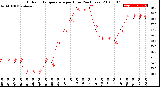 Milwaukee Weather Outdoor Temperature<br>per Hour<br>(24 Hours)