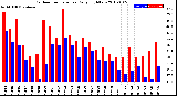 Milwaukee Weather Outdoor Temperature<br>Daily High/Low